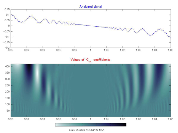 oscillating